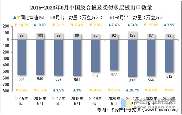 2015-2023年6月中国胶合板及类似多层板出口数量