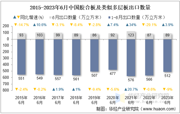 2015-2023年6月中国胶合板及类似多层板出口数量