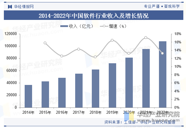 2014-2022年中国软件行业收入及增长情况