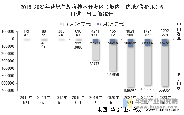 2015-2023年曹妃甸经济技术开发区（境内目的地/货源地）6月进、出口额统计