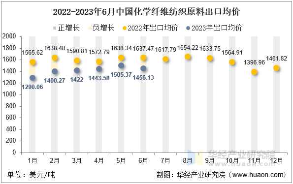 2022-2023年6月中国化学纤维纺织原料出口均价