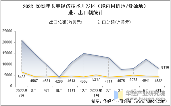 2022-2023年长春经济技术开发区（境内目的地/货源地）进、出口额统计