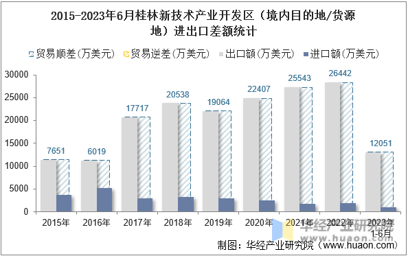 2015-2023年6月桂林新技术产业开发区（境内目的地/货源地）进出口差额统计