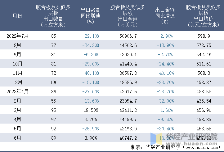 2022-2023年6月中国胶合板及类似多层板出口情况统计表