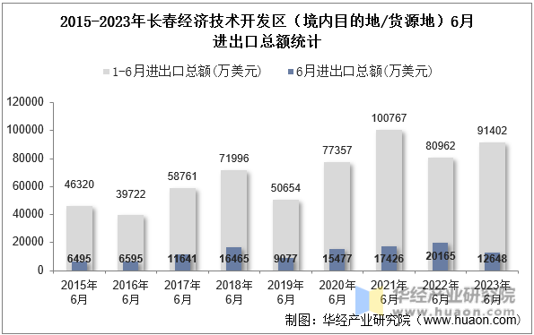 2015-2023年长春经济技术开发区（境内目的地/货源地）6月进出口总额统计