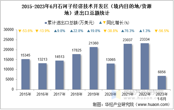 2015-2023年6月石河子经济技术开发区（境内目的地/货源地）进出口总额统计