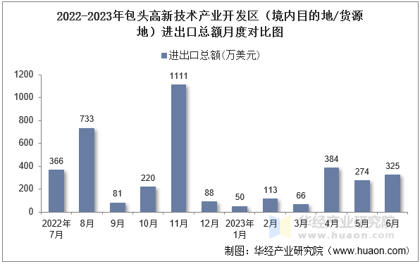 2022-2023年包头高新技术产业开发区（境内目的地/货源地）进出口总额月度对比图