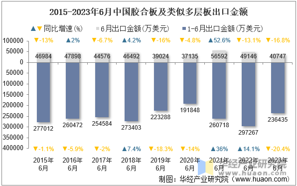 2015-2023年6月中国胶合板及类似多层板出口金额