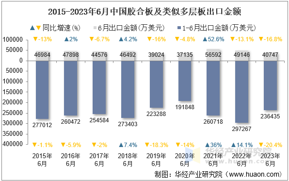 2015-2023年6月中国胶合板及类似多层板出口金额