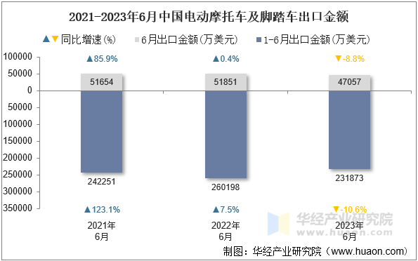 2021-2023年6月中国电动摩托车及脚踏车出口金额