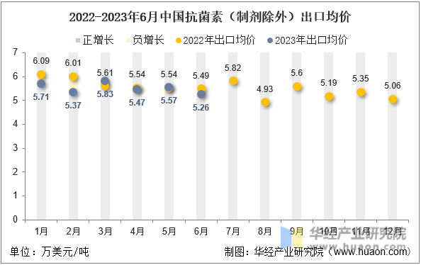 2022-2023年6月中国抗菌素（制剂除外）出口均价