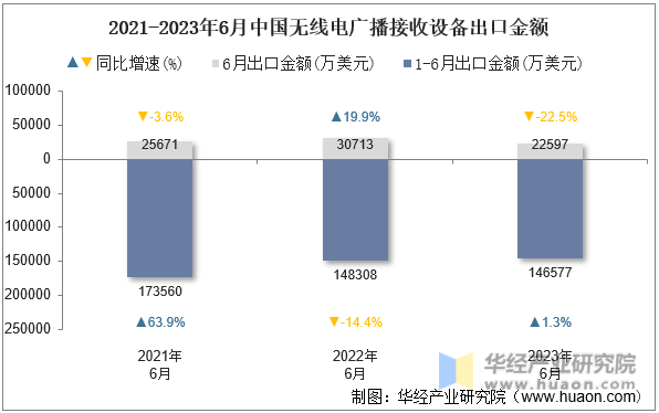 2021-2023年6月中国无线电广播接收设备出口金额