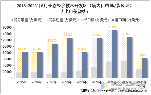 2015-2023年6月长春经济技术开发区（境内目的地/货源地）进出口差额统计