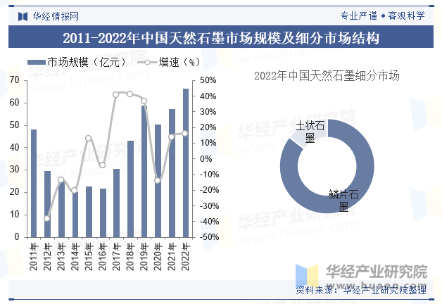 2011-2022年中国天然石墨市场规模及细分市场结构