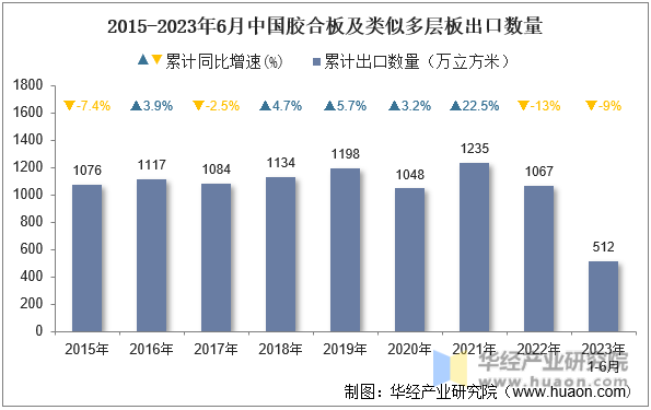 2015-2023年6月中国胶合板及类似多层板出口数量