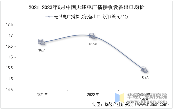 2021-2023年6月中国无线电广播接收设备出口均价