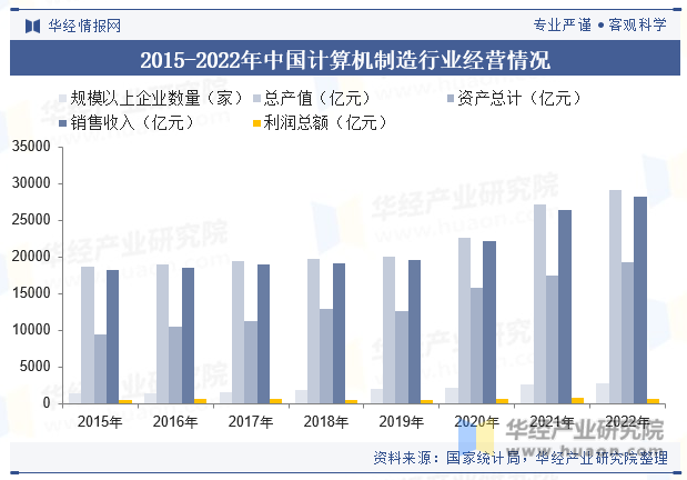 2015-2022年中国计算机制造行业经营情况