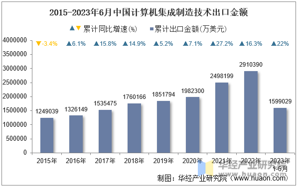 2015-2023年6月中国计算机集成制造技术出口金额