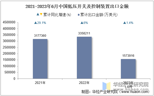 2021-2023年6月中国低压开关及控制装置出口金额
