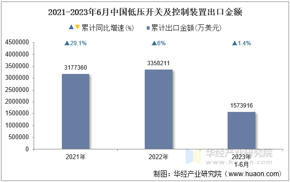 2021-2023年6月中国低压开关及控制装置出口金额