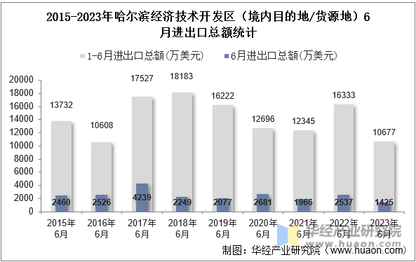 2015-2023年哈尔滨经济技术开发区（境内目的地/货源地）6月进出口总额统计