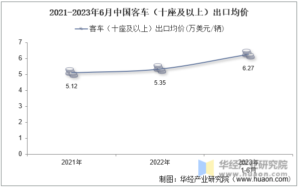 2021-2023年6月中国客车（十座及以上）出口均价