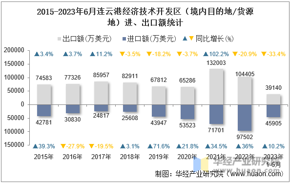 2015-2023年6月连云港经济技术开发区（境内目的地/货源地）进、出口额统计