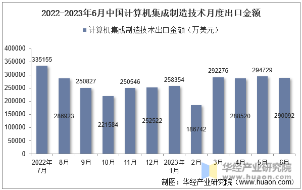 2022-2023年6月中国计算机集成制造技术月度出口金额