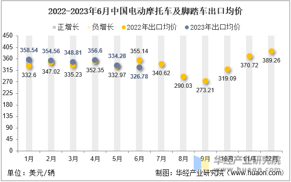 2022-2023年6月中国电动摩托车及脚踏车出口均价