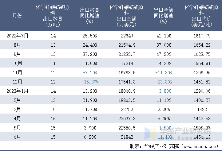 2022-2023年6月中国化学纤维纺织原料出口情况统计表