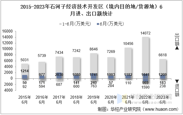 2015-2023年石河子经济技术开发区（境内目的地/货源地）6月进、出口额统计