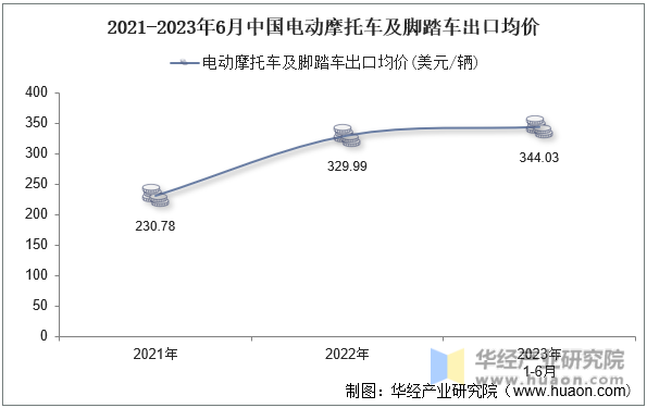 2021-2023年6月中国电动摩托车及脚踏车出口均价
