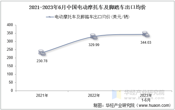 2021-2023年6月中国电动摩托车及脚踏车出口均价