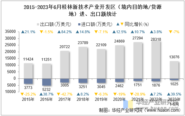 2015-2023年6月桂林新技术产业开发区（境内目的地/货源地）进、出口额统计