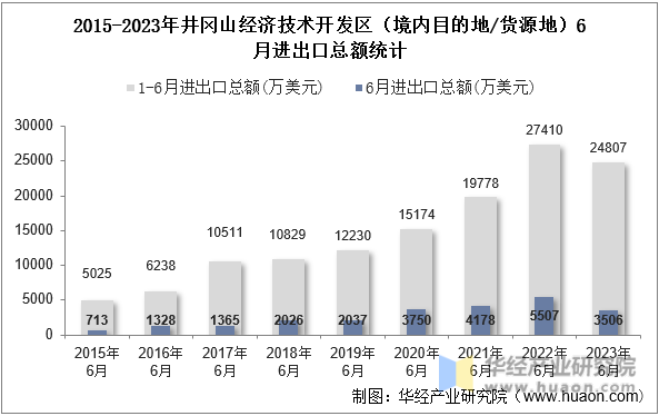 2015-2023年井冈山经济技术开发区（境内目的地/货源地）6月进出口总额统计