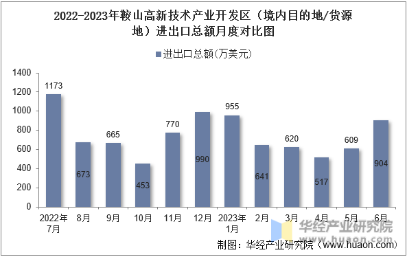 2022-2023年鞍山高新技术产业开发区（境内目的地/货源地）进出口总额月度对比图