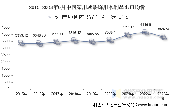 2015-2023年6月中国家用或装饰用木制品出口均价