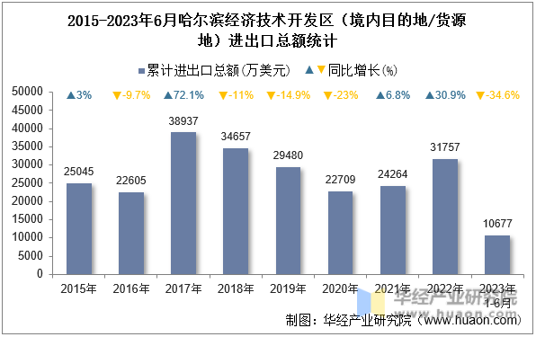 2015-2023年6月哈尔滨经济技术开发区（境内目的地/货源地）进出口总额统计