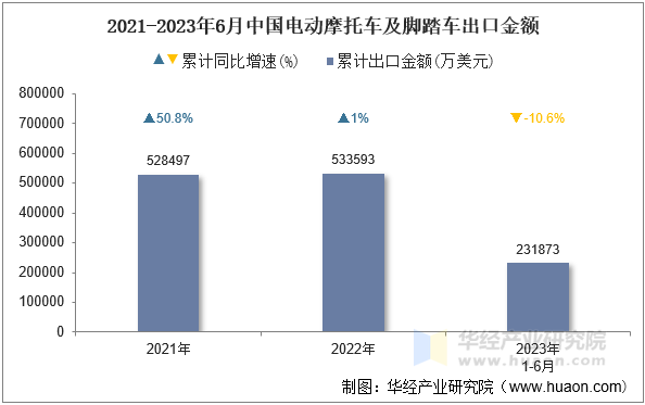 2021-2023年6月中国电动摩托车及脚踏车出口金额