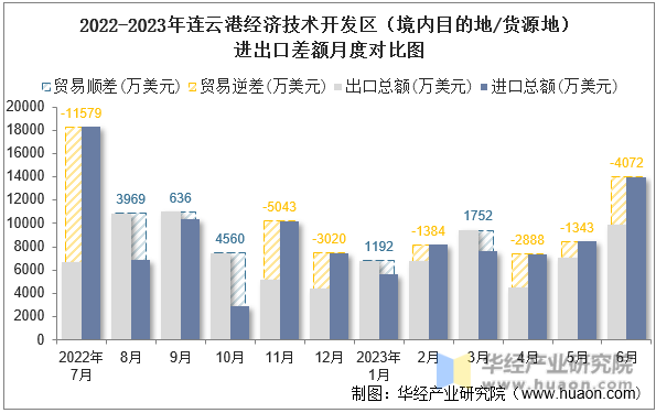2022-2023年连云港经济技术开发区（境内目的地/货源地）进出口差额月度对比图