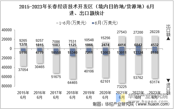 2015-2023年长春经济技术开发区（境内目的地/货源地）6月进、出口额统计