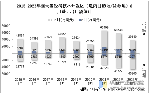2015-2023年连云港经济技术开发区（境内目的地/货源地）6月进、出口额统计