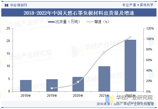 2018-2022年中国天然石墨负极材料出货量及增速