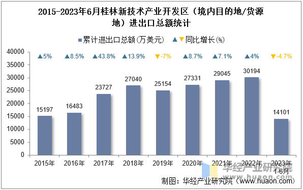 2015-2023年6月桂林新技术产业开发区（境内目的地/货源地）进出口总额统计