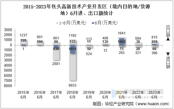 2015-2023年包头高新技术产业开发区（境内目的地/货源地）6月进、出口额统计