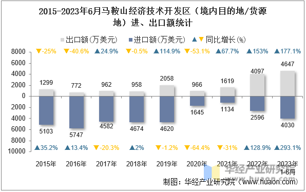 2015-2023年6月马鞍山经济技术开发区（境内目的地/货源地）进、出口额统计
