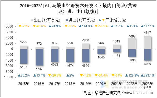 2015-2023年6月马鞍山经济技术开发区（境内目的地/货源地）进、出口额统计