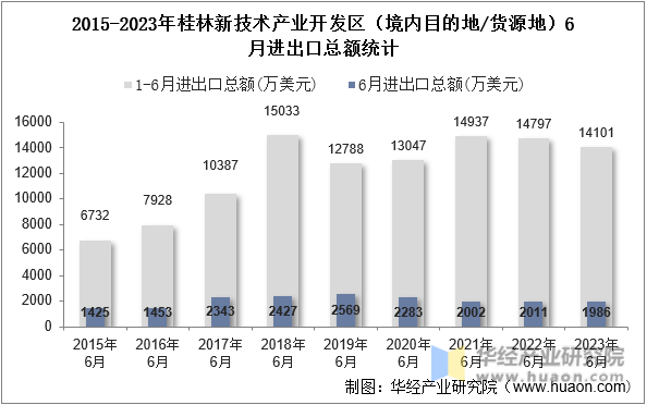 2015-2023年桂林新技术产业开发区（境内目的地/货源地）6月进出口总额统计