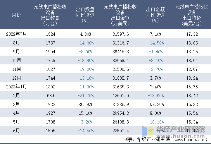2022-2023年6月中国无线电广播接收设备出口情况统计表