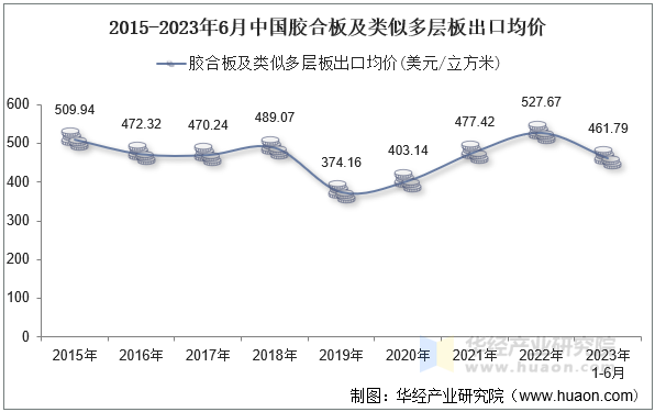 2015-2023年6月中国胶合板及类似多层板出口均价